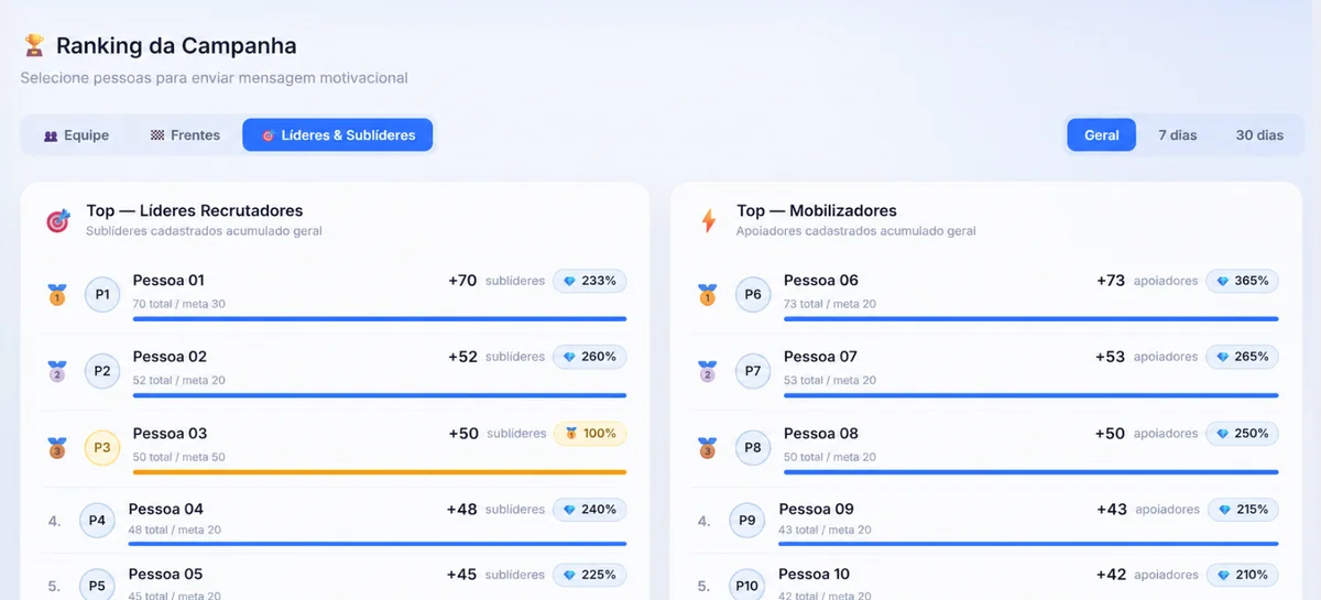 Ranking da Campanha — Político IA